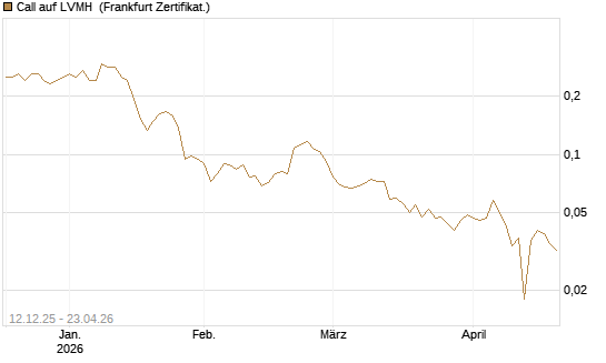 Call auf LVMH [Vontobel] Chart