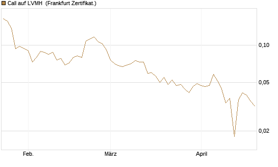 Call auf LVMH [Vontobel] Chart