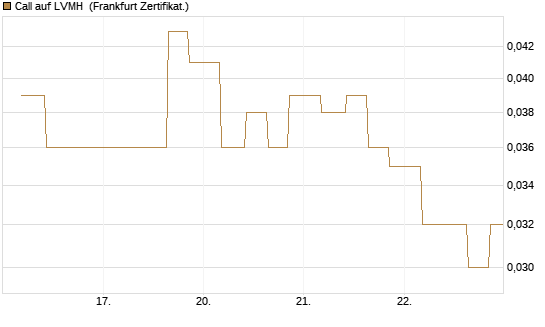 Call auf LVMH [Vontobel] Chart