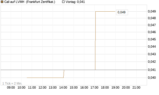 Call auf LVMH [Vontobel] Chart