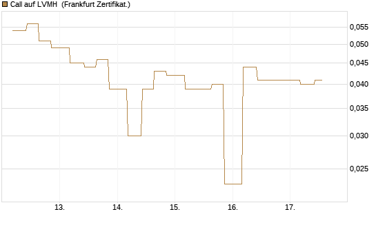 Call auf LVMH [Vontobel] Chart
