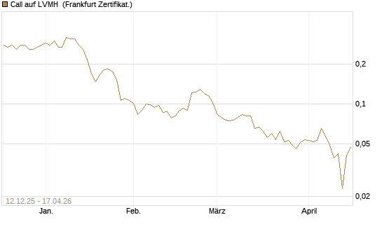 Call auf LVMH [Vontobel] Chart