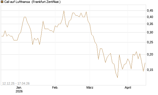 Call auf Lufthansa [Vontobel] Chart