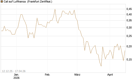 Call auf Lufthansa [Vontobel] Chart