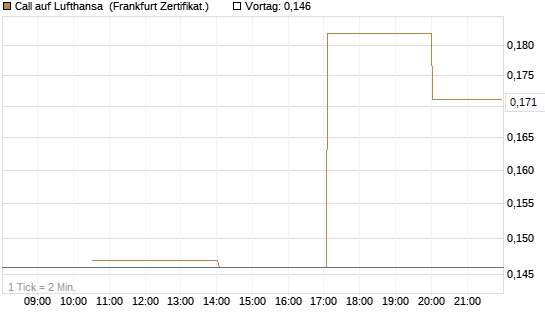 Call auf Lufthansa [Vontobel] Chart