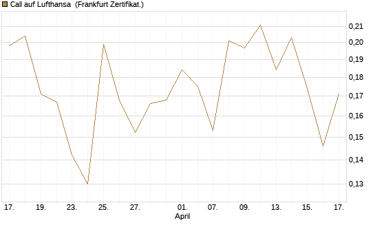 Call auf Lufthansa [Vontobel] Chart