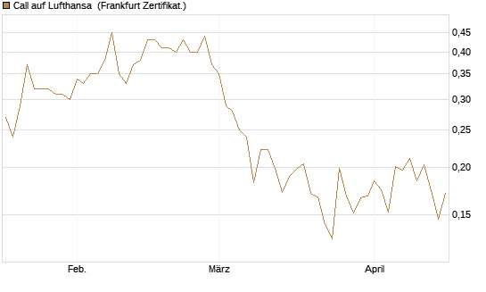 Call auf Lufthansa [Vontobel] Chart