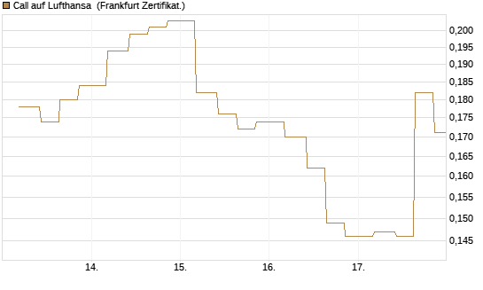 Call auf Lufthansa [Vontobel] Chart
