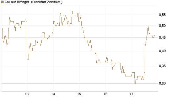 Call auf Bilfinger [DZ BANK AG] Chart