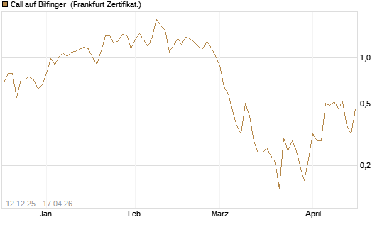 Call auf Bilfinger [DZ BANK AG] Chart