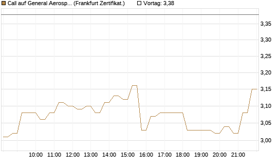 Call auf General Aerospace Co [DZ BANK AG] Chart