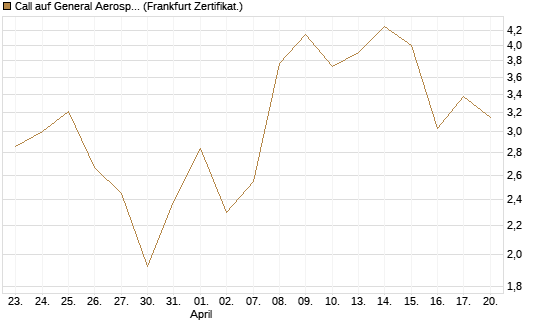 Call auf General Aerospace Co [DZ BANK AG] Chart