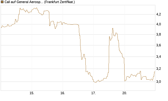 Call auf General Aerospace Co [DZ BANK AG] Chart
