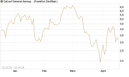Call auf General Aerospace Co [DZ BANK AG] Chart