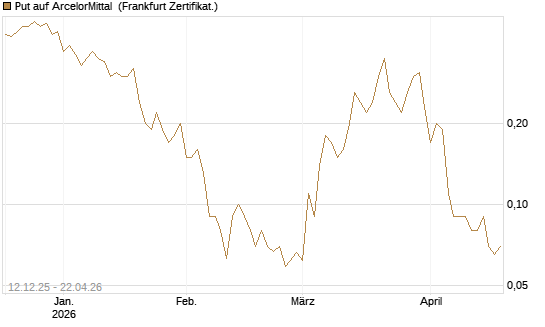Put auf ArcelorMittal [DZ BANK AG] Chart