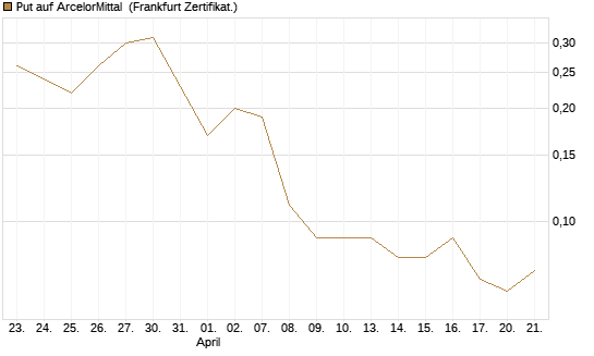 Put auf ArcelorMittal [DZ BANK AG] Chart