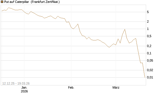 Put auf Caterpillar [DZ BANK AG] Chart