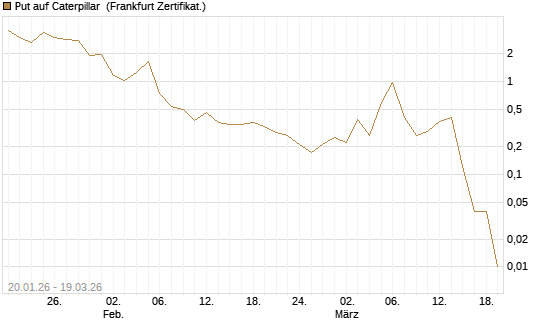 Put auf Caterpillar [DZ BANK AG] Chart