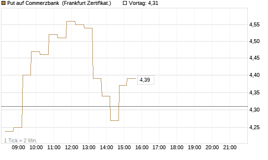 Put auf Commerzbank [DZ BANK AG] Chart