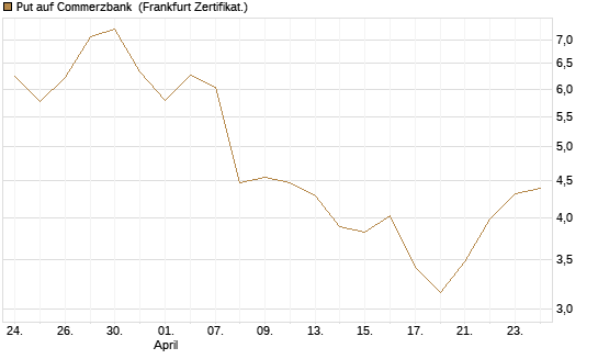 Put auf Commerzbank [DZ BANK AG] Chart