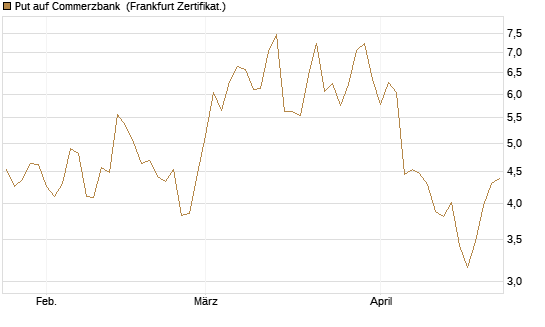 Put auf Commerzbank [DZ BANK AG] Chart
