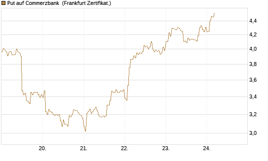 Put auf Commerzbank [DZ BANK AG] Chart
