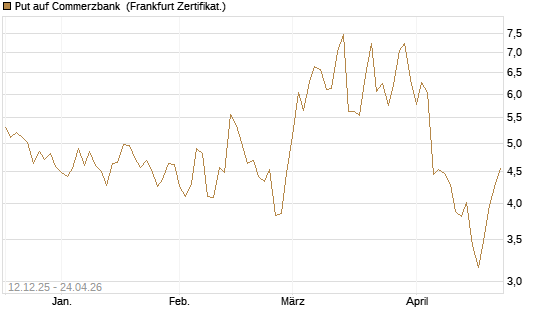 Put auf Commerzbank [DZ BANK AG] Chart
