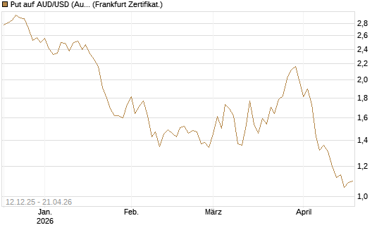 Put auf AUD/USD (Australischer Dollar / US-Dollar) [Vontobel] Chart