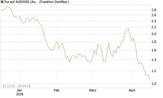 Put auf AUD/USD (Australischer Dollar / US-Dollar) [Vontobel] Chart