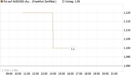 Put auf AUD/USD (Australischer Dollar / US-Dollar) [Vontobel] Chart