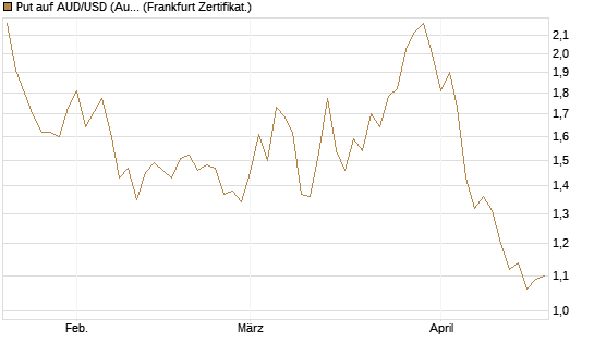 Put auf AUD/USD (Australischer Dollar / US-Dollar) [Vontobel] Chart