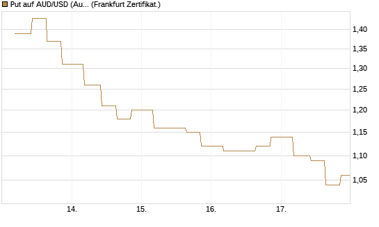 Put auf AUD/USD (Australischer Dollar / US-Dollar) [Vontobel] Chart