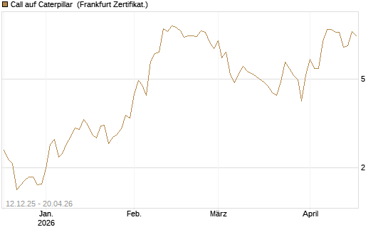 Call auf Caterpillar [DZ BANK AG] Chart