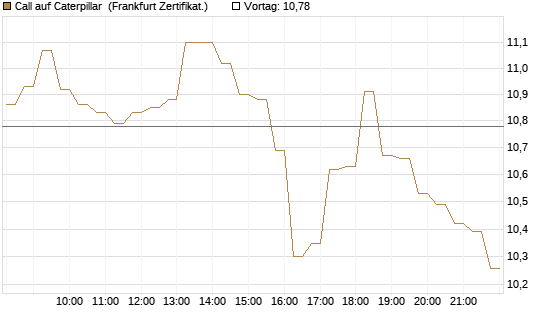 Call auf Caterpillar [DZ BANK AG] Chart