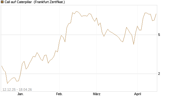 Call auf Caterpillar [DZ BANK AG] Chart