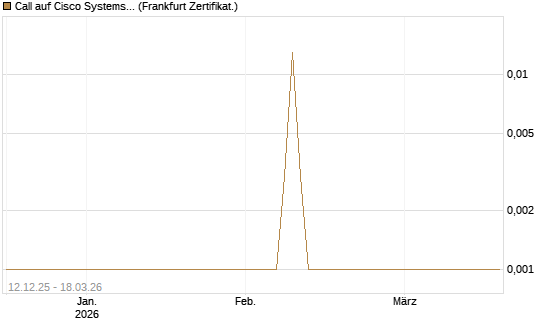 Call auf Cisco Systems [Société Générale Effekten GmbH] Chart
