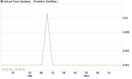 Call auf Cisco Systems [Société Générale Effekten GmbH] Chart