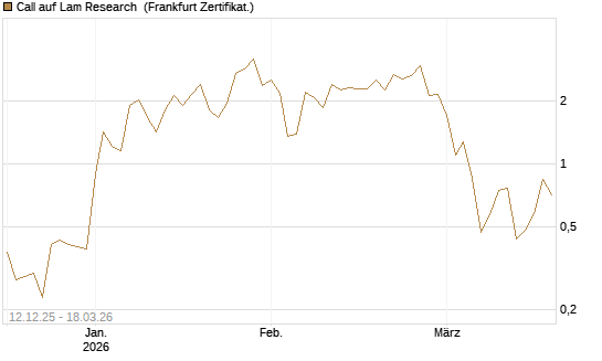 Call auf Lam Research [Société Générale Effekten GmbH] Chart