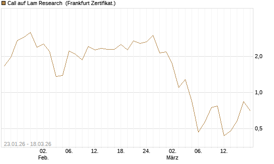 Call auf Lam Research [Société Générale Effekten GmbH] Chart