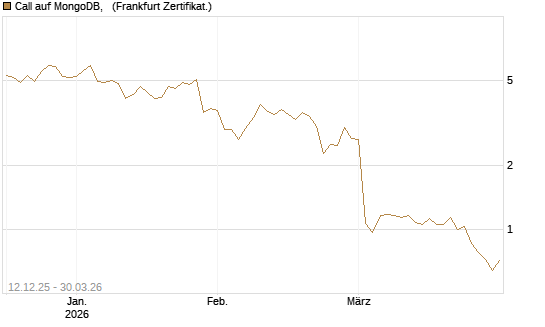 Call auf MongoDB,  [Société Générale Effekten GmbH] Chart