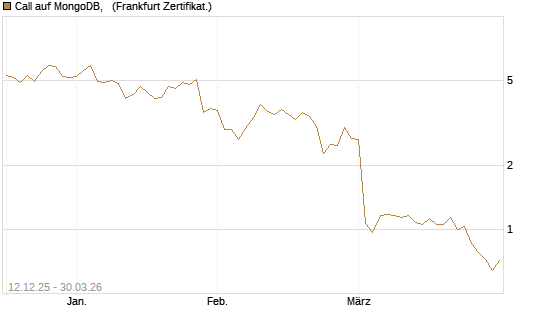 Call auf MongoDB,  [Société Générale Effekten GmbH] Chart