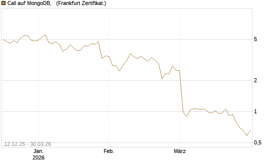 Call auf MongoDB,  [Société Générale Effekten GmbH] Chart