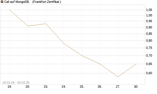 Call auf MongoDB,  [Société Générale Effekten GmbH] Chart