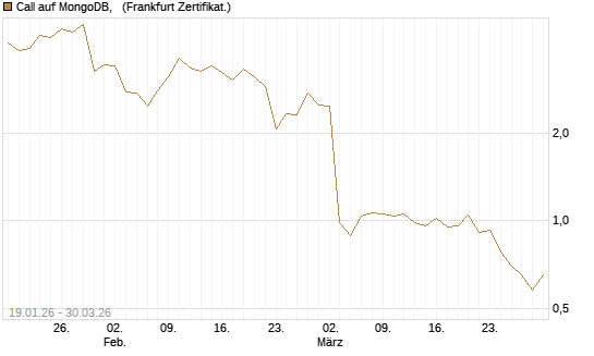 Call auf MongoDB,  [Société Générale Effekten GmbH] Chart