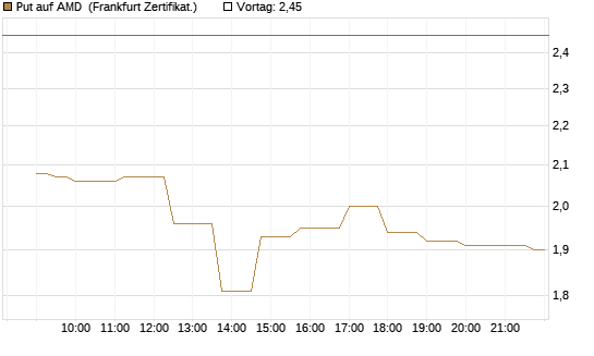 Put auf AMD [Société Générale Effekten GmbH] Chart