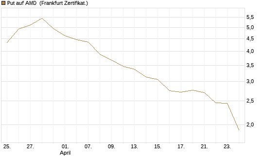 Put auf AMD [Société Générale Effekten GmbH] Chart
