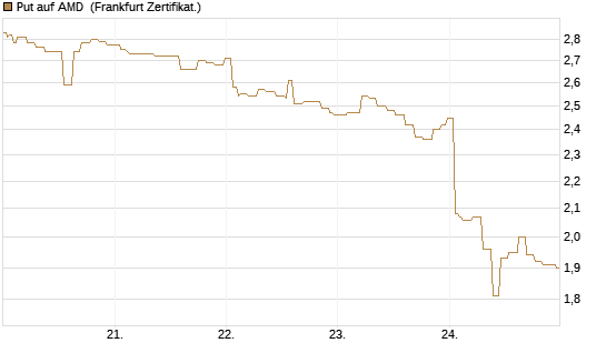 Put auf AMD [Société Générale Effekten GmbH] Chart