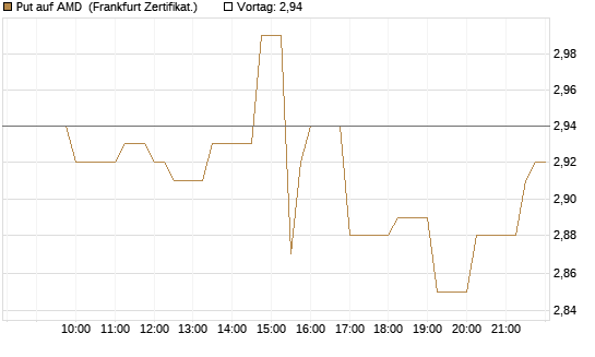 Put auf AMD [Société Générale Effekten GmbH] Chart