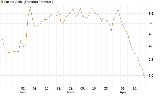 Put auf AMD [Société Générale Effekten GmbH] Chart