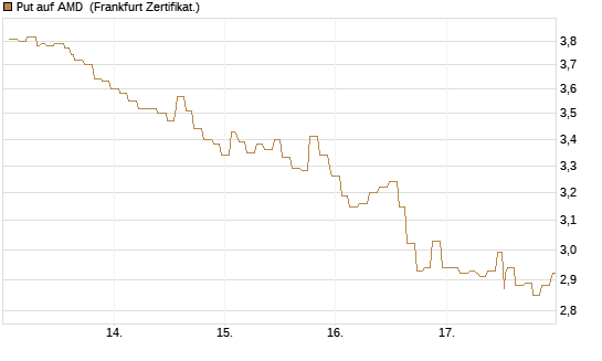 Put auf AMD [Société Générale Effekten GmbH] Chart